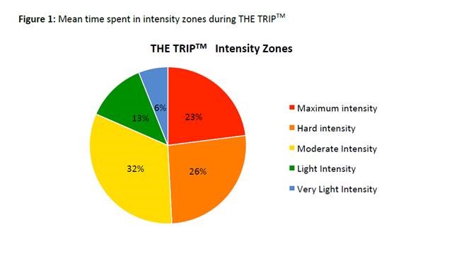 THE TRIP Intensity Zones